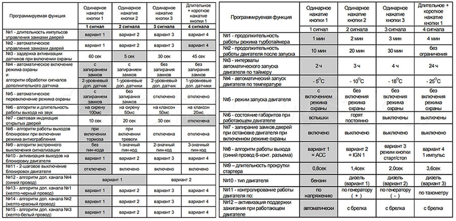 Таблицы программирования Старлайн Б9