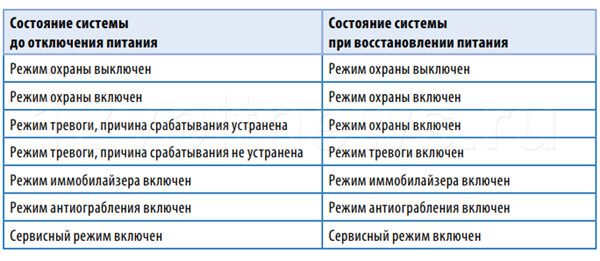 Защищенность Старлайн Е90 от отключения питания