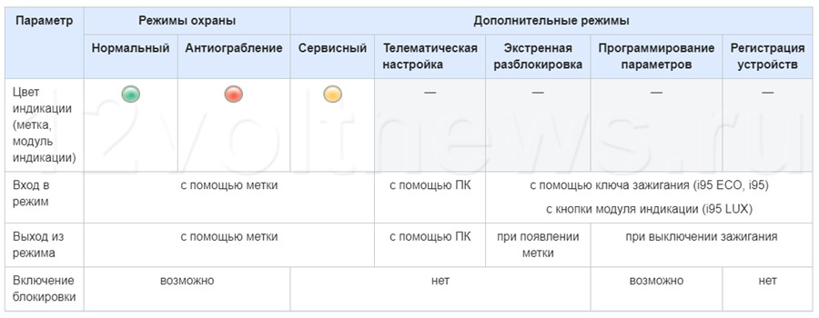 Старлайн i95: различия между режимами