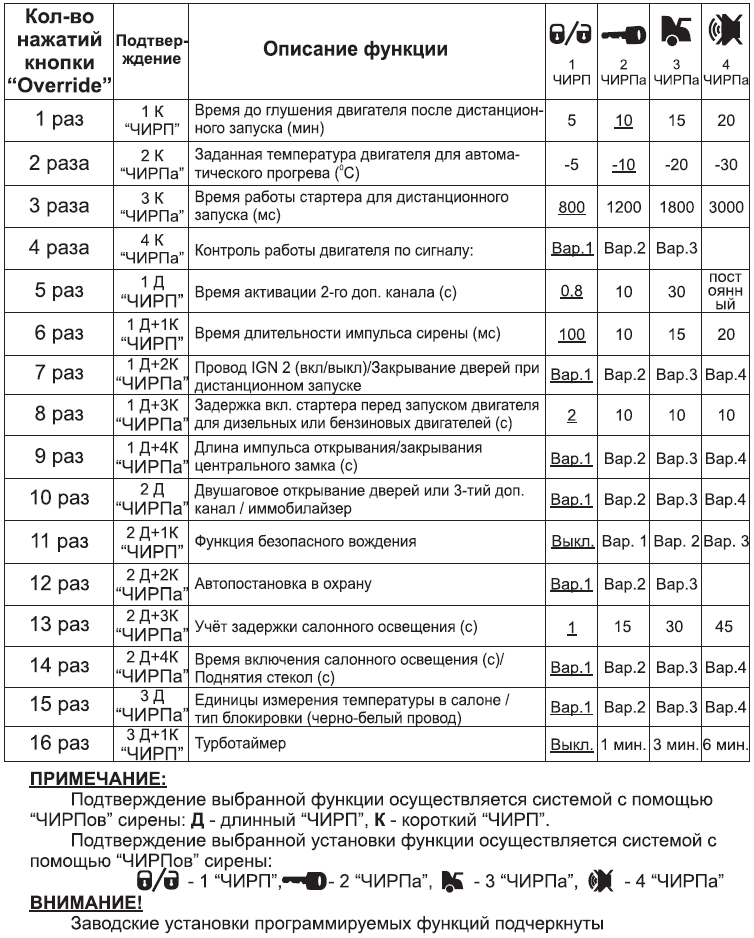 Таблица программирования