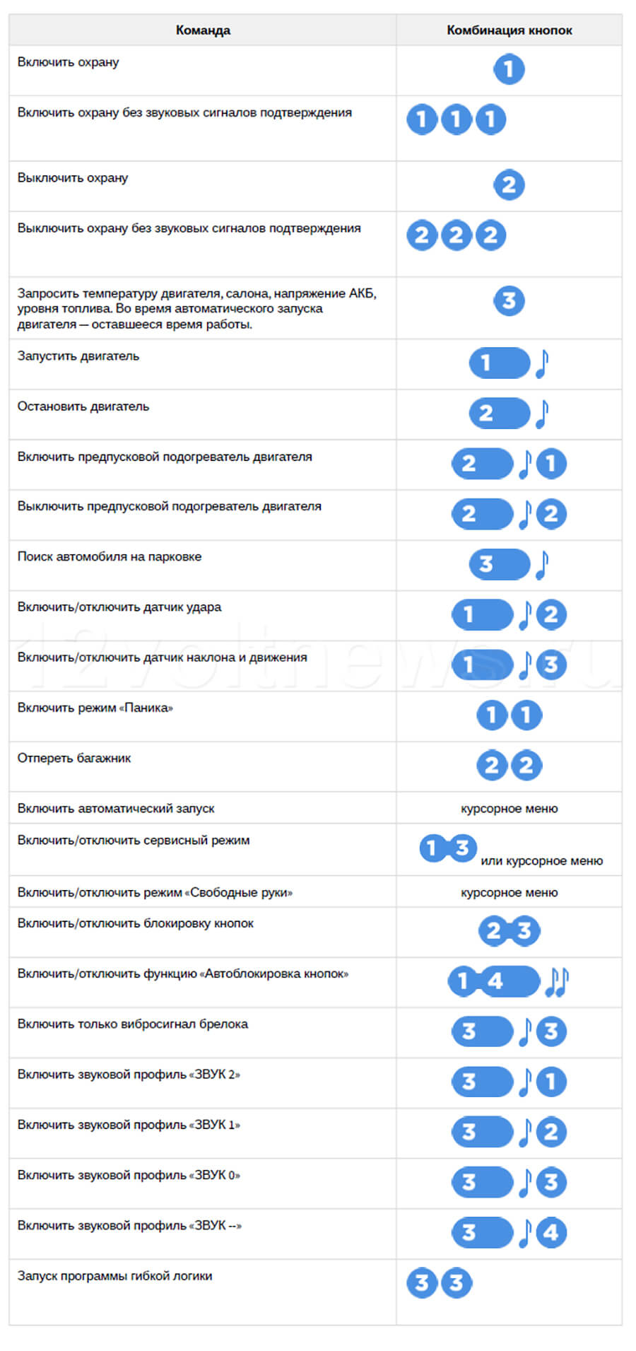 Команды брелка Starline A96 Команды брелка Старлайн А96