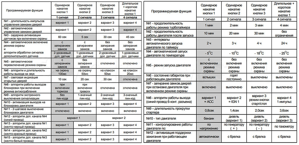 Программирование Старлайн Б9: таблица, настройка, инструкция