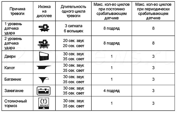 Индикация на дисплее брелока Starline A9 Индикация на дисплее брелока Старлайн А9 при сработке