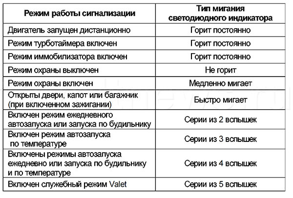Светодиодная индикация состояния сигнализации Starline A9 Светодиодная индикация состояния Старлайн а9