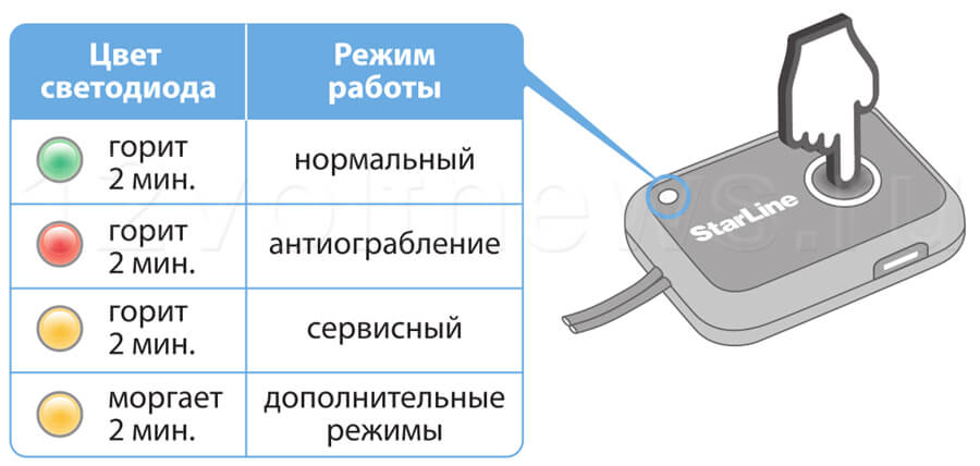 StarLine i95: режимы работы Старлайн i95: режимы работы