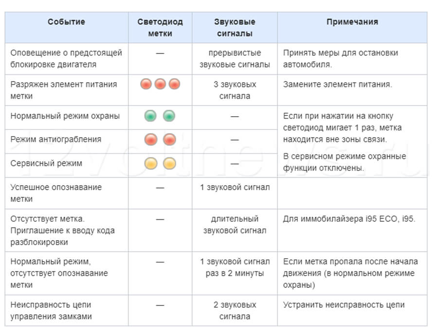 StarLine i95: световая и звуковая индикация иммобилайзера Старлайн i95: световая и звуковая индикация иммобилайзера